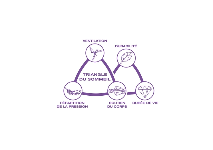 triangle du sommeil